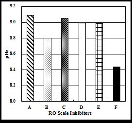 scale inhibitors testing methods